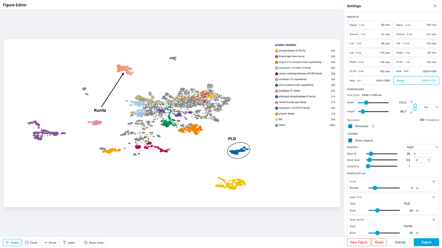 Figure Editor with four overlays placed on the demo map: a black circle around the arthropod phospholipase D cluster with a "PLD" label above it, and a "Kunitz" label with an arrow pointing into the venom Kunitz-type cluster; the sidebar lists them in its Overlays section