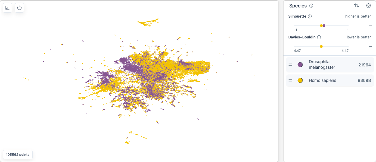 Human + fly: Most families overlap across species (about 2,000 protein kinases). Recolour by protein family to find human-only MHC class I/II, β-defensins and CC chemokines and fly-only odorant-binding proteins.