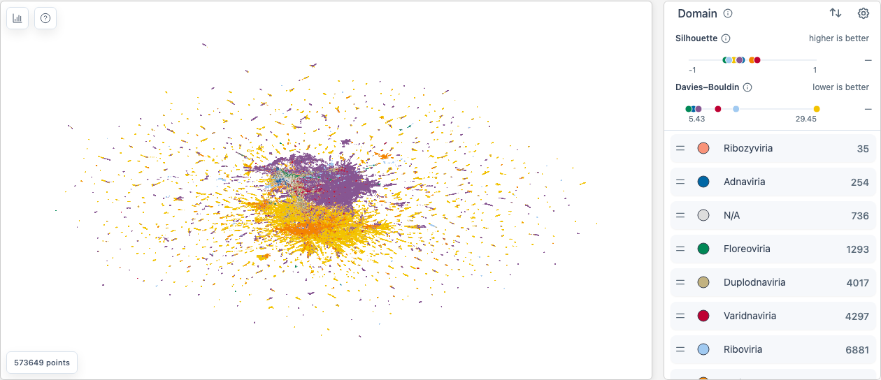 Swiss-Prot: Bacterial and eukaryotic proteins fill the two halves of the dense core; archaeal proteins form small patches of their own among the bacterial ones.
